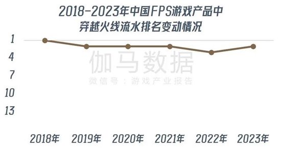  数据来源：伽马数据（CNG）