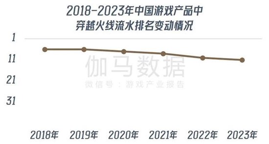 数据来源：伽马数据（CNG）