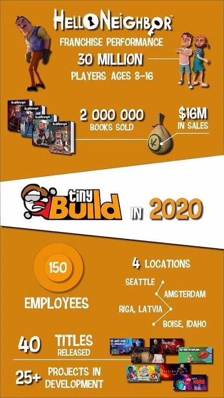 TinyBuild发布的游戏相关数据