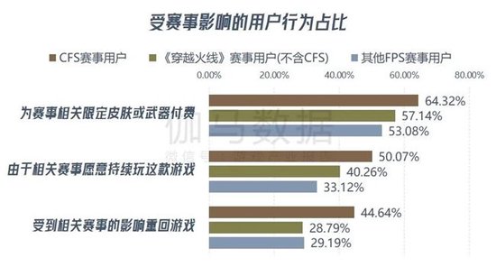 数据来源：伽马数据（CNG）