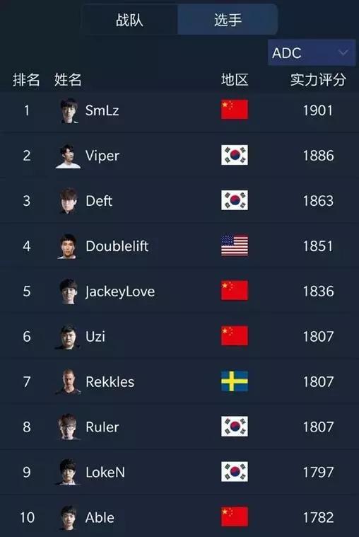 而战队方面，KT以夏季赛强悍的实力位居第一，IG紧跟其后！