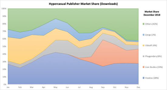 2018年超休闲游戏发行商的市场份额（下载量）丨来源于Deconstructor of Fun