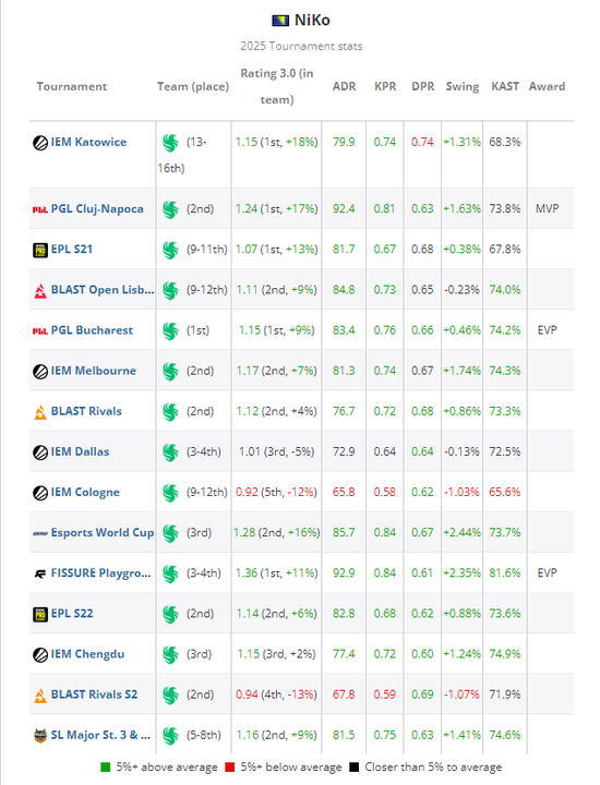  NiKo在2025年的大赛数据