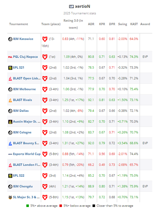 xertioN在2025年的大赛数据