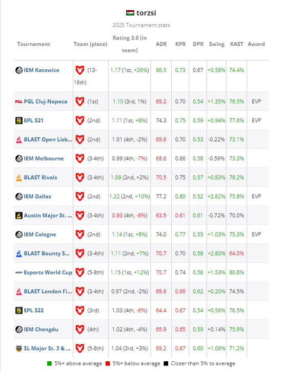 torzsi在2025年大赛数据