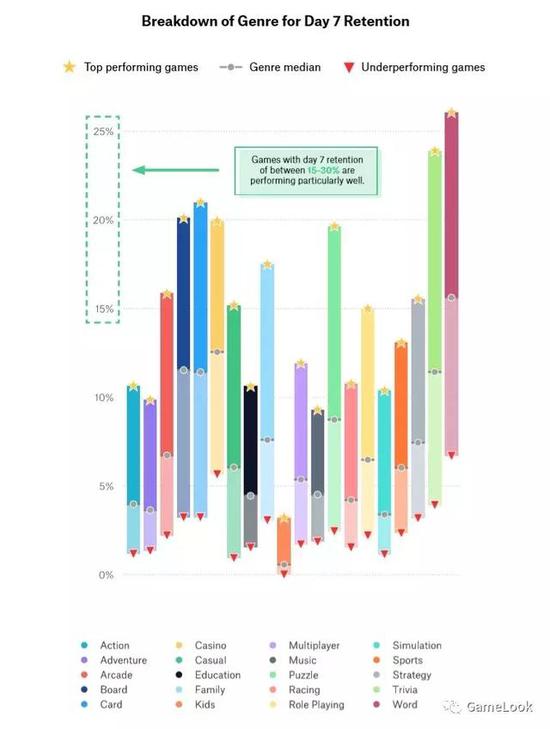 各品类7日留存对比