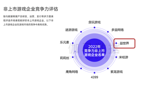  2022非上市游戏企业竞争力名单&nbsp;&nbsp;图 | 数据来源：伽马数据（CNG）