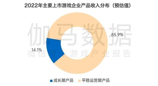 数据来源：伽马数据（CNG）