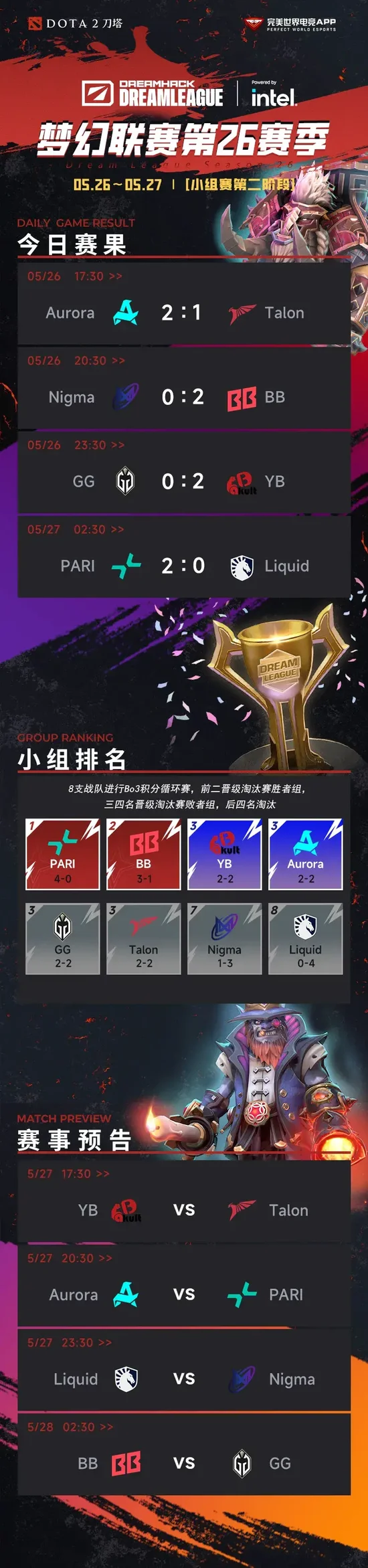 梦幻联赛S26第四日战报:YB 2-0碾压GG卫冕冠军 Emo帕克女王双MVP带队复仇 梦幻联赛S26第四日战报:YB 2-0碾压GG卫冕冠军 Emo帕克女王双MVP带队复仇