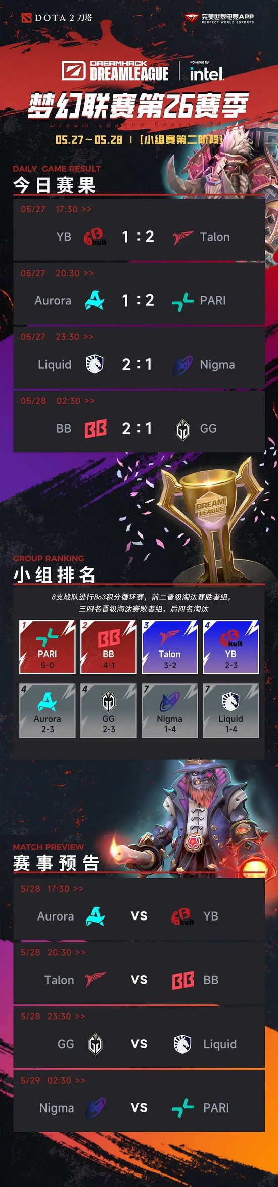 DOTA2梦幻联赛:YB首局25-2碾压Talon后遭让一追二,Aurora成晋级关键战 DOTA2梦幻联赛:YB首局25-2碾压Talon后遭让一追二,Aurora成晋级关键战