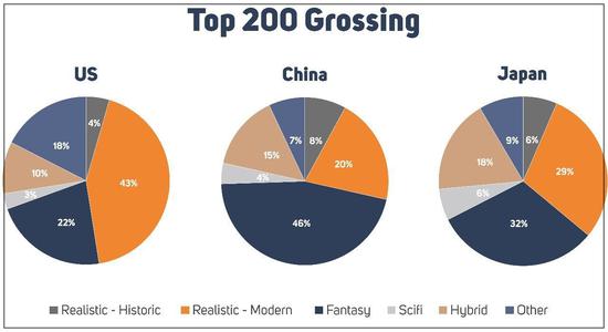 美国、中国和日本Top 200畅销游戏的题材统计丨Game Refinery