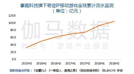 数据来源：伽马数据（CNG）