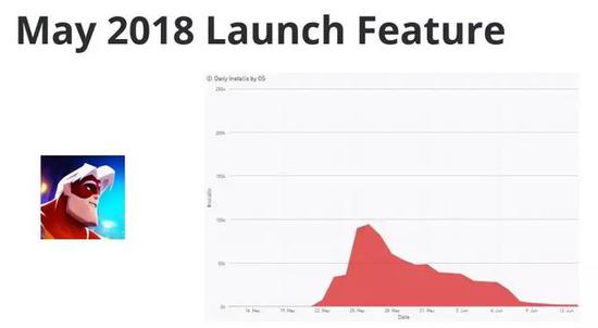 2018年5月上线推荐的下载表现