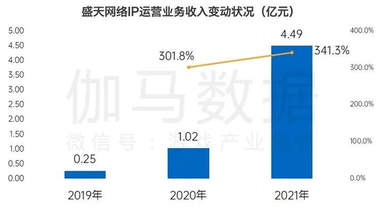 数据来源：伽马数据（CNG）