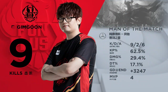 MVP：FPX上单，GIMGOON