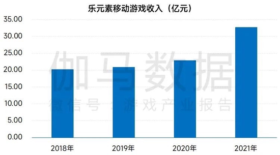 数据来源：伽马数据（CNG）