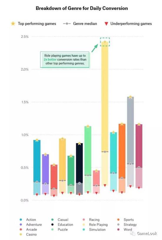  各品类付费转化率