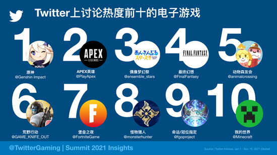 Twitter上讨论热度前十的电子游戏