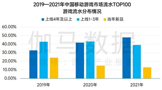 数据来源：伽马数据（CNG）