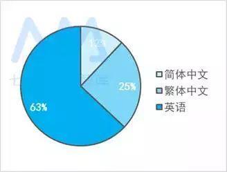 竞价热词Top100语言占比（香港）