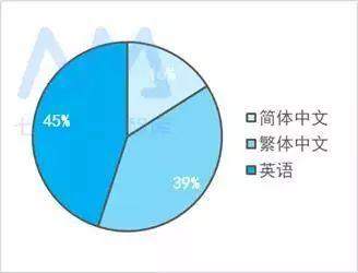 竞价热词Top100语言占比（澳门）