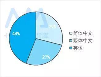 竞价热词Top100语言占比（台湾）