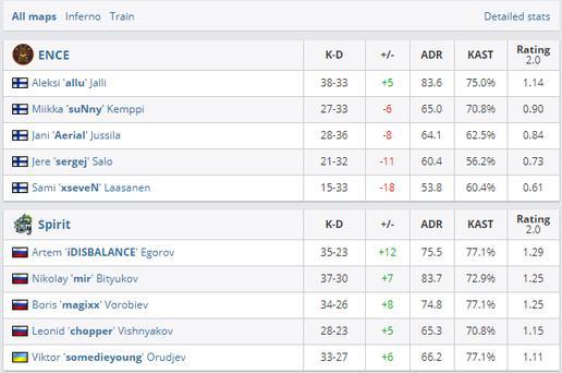 EPL S11 A组汇总:Vitality小将首秀出色,Spirit掀翻ENCE 电子竞技 第5张-新Bodog博狗 EPL S11 A组汇总:Vitality小将首秀出色,Spirit掀翻ENCE