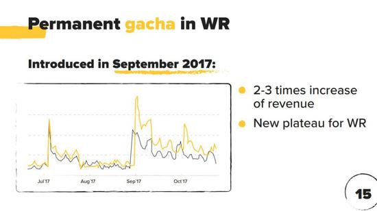 2017年9月，《机甲战队》收入增长2-3倍