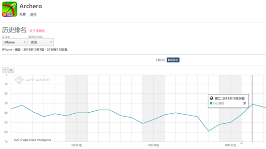 近期更新后，《弓箭传说》收入有了明显提升