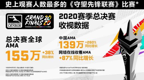 《守望先锋联赛》2020赛季总决赛收视数据创历史新高