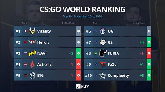 HLTVCSGO排名更新：Vitality第一G2再进TOP10