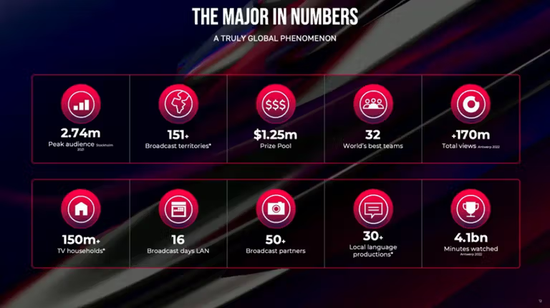 图中数据为过去Major所创下的峰值观看人数、赛事奖金池、总观看人数等纪录