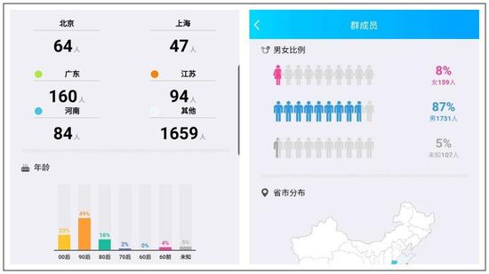 2000人规模的官方群中，90后占比约一半