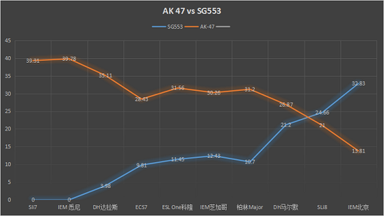 SG553继续挤压AK出场空间