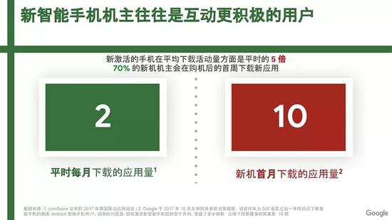 2017年，美国市场内新手机在平均下载量活动方面是平时的5倍