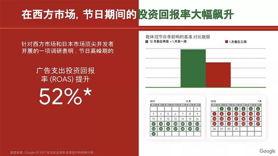 西方市场节日期间广告支出投资回报率提升52%