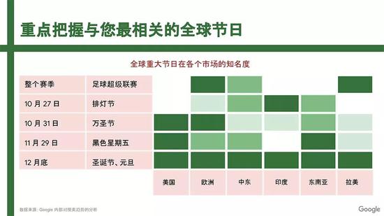 全球重大节日在各个市场的知名度
