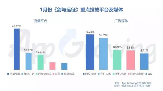 《剑与远征》重点投放平台广告占比，来自App Growing