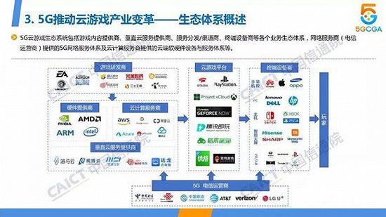 来源：《云游戏产业发展白皮书（2019年）》