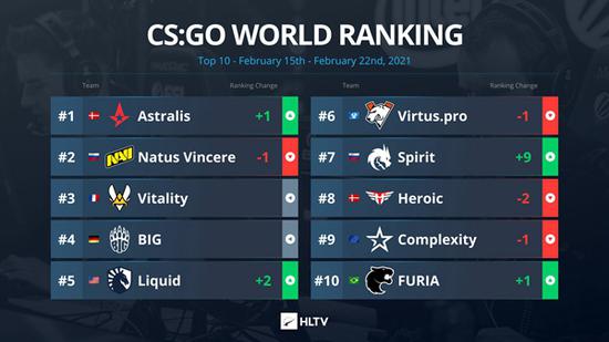 HLTV公布最新世界排名Spirit空降前十