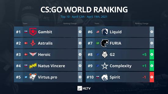 HLTV公布最新CSGO世界排名：G2重返前十