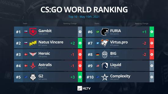 HLTV公布最新世界排名：NaVi升至第二