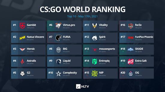 HLTV公布最新CSGO世界排名：OG跌至20名