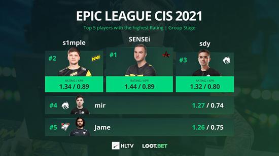 SENSEi获EPICLeagueCIS小组赛最佳数据