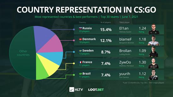 HLTV趣味数据：哪些国家最为人才济济？