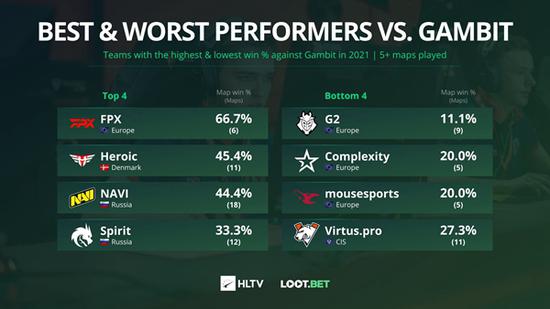 HLTV数据：对阵Gambit表现最好的是s1mple