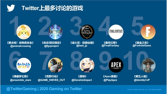 《第五人格》位列 2020 年Twitter全球讨论度最高的游戏第 10 名