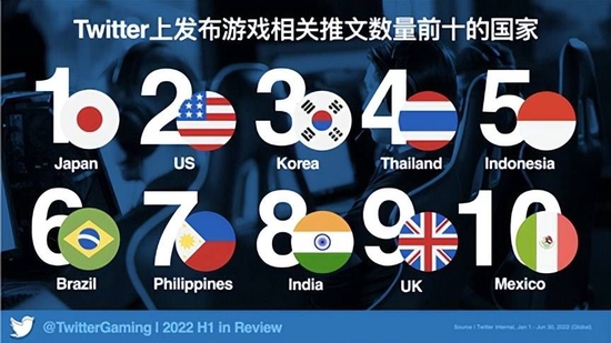 2022年上半年Twitter上发布游戏相关推文数量前十的国家