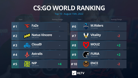 HLTV最新CSGO世界排名：G2跌出前十，TYLOO进入Top30