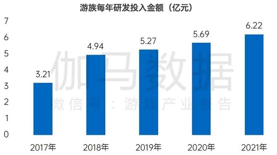 数据来源：游族2017年——2021年年报